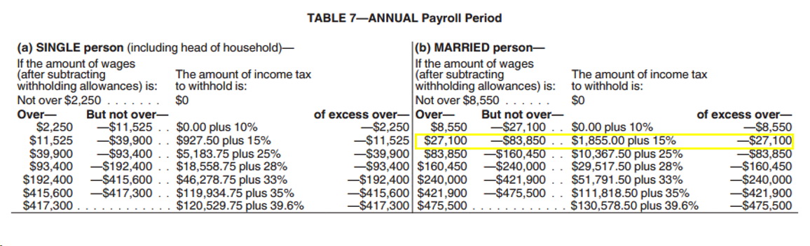 Standard Withholding Rate Schedules