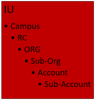 Illustration of the COA Structure Heirarchy